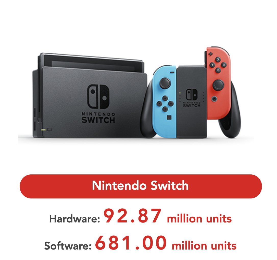 Отчет Nintendo: $6,73 млрд выручки, 92,87 млн Switch и 34,8 млн копий Animal Crossing: New Horizons