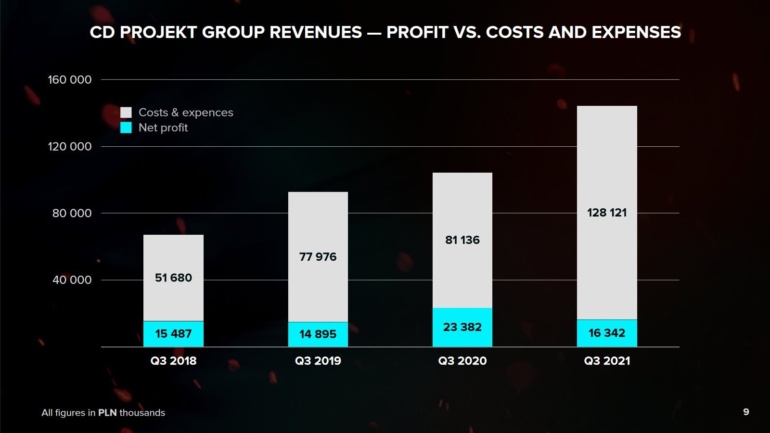 CD Projekt Red обещает выпустить обновление следующего поколения для игры Cyberpunk 2077 в первом квартале 2022 года