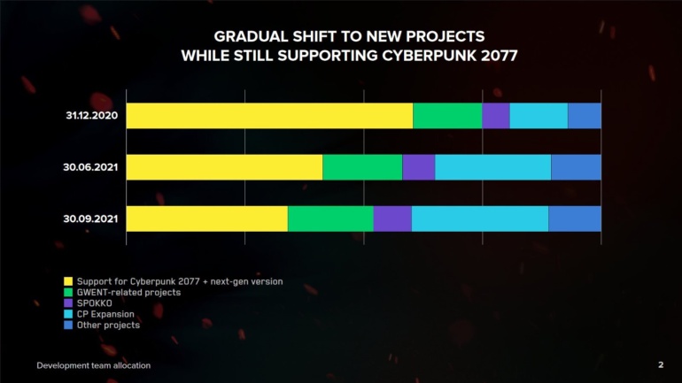 CD Projekt Red обещает выпустить обновление следующего поколения для игры Cyberpunk 2077 в первом квартале 2022 года