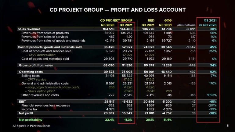 CD Projekt Red обещает выпустить обновление следующего поколения для игры Cyberpunk 2077 в первом квартале 2022 года