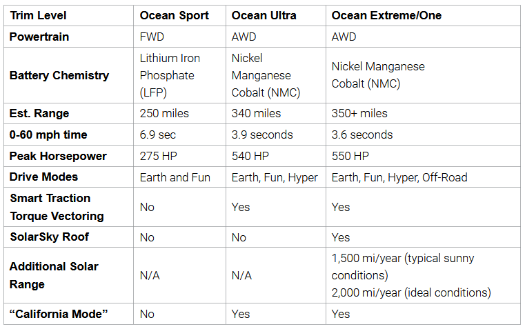 Серийный электрокроссовер Fisker Ocean получил три версии по цене от $37,499 до $68,999, продажи стартуют в конце 2022 года