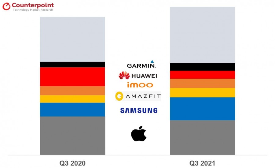 Доля Wear OS взлетела до 17% на фоне успешного запуска умных часов Samsung Galaxy Watch4