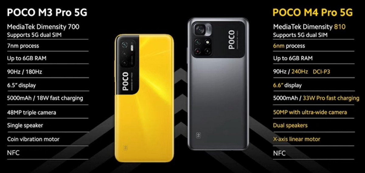 Xiaomi анонсировала POCO M4 Pro 5G за 230 евро с Dimensity 810, камерой 50 Мп и быстрой зарядкой 33 Вт