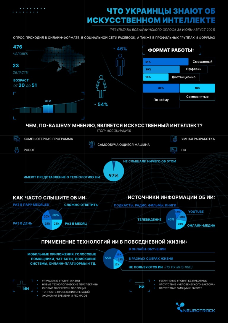 Опитування: Що саме українці знають про штучний інтелект (лише 3% респондентів ніколи не чули про нього)