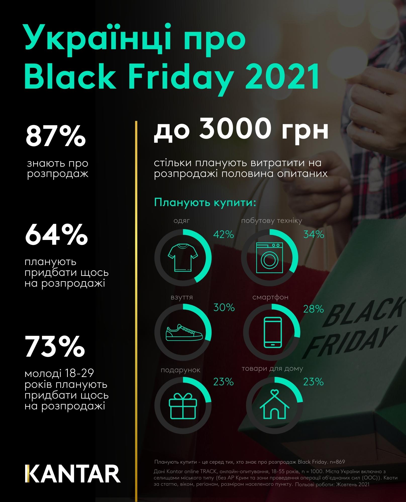 Дослідження: "Чорна п’ятниця" – найвідоміший розпродаж серед українців (87%), далі йдуть новорічний (57%) та різдвяний (45%)
