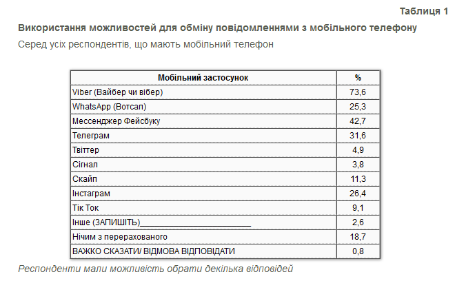 Дослідження: Найпопулярніші серед українців месенджери за даними опитування КМІС