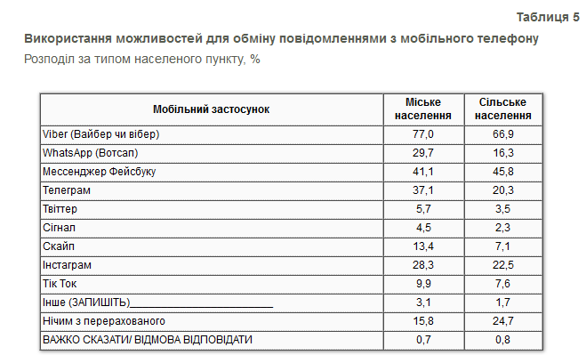 Дослідження: Найпопулярніші серед українців месенджери за даними опитування КМІС