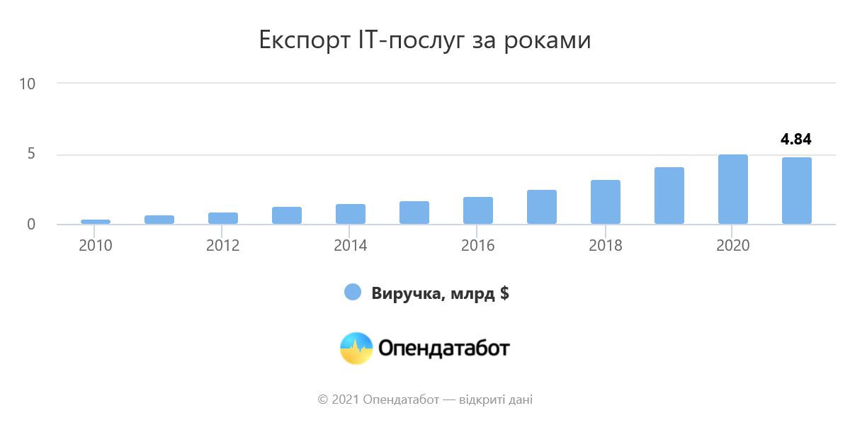Експорт українських IT-послуг зріс за три квартали на 35% та склав $4,84 млрд - частка ІТ вже сягла 38% серед усього експорту послуг