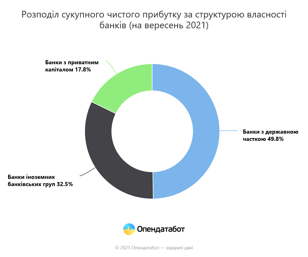 З початку року прибуток українських банків сягнув 51,4 млрд грн - це на 37% більше ніж торік (Топ-10 банків )