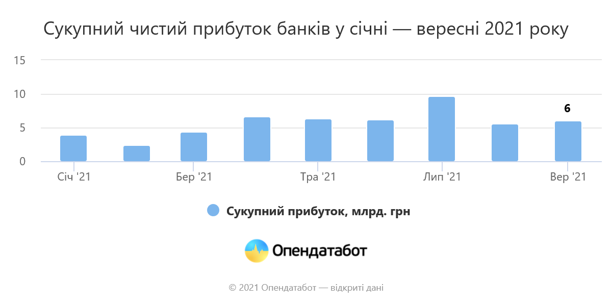 З початку року прибуток українських банків сягнув 51,4 млрд грн - це на 37% більше ніж торік (Топ-10 банків )