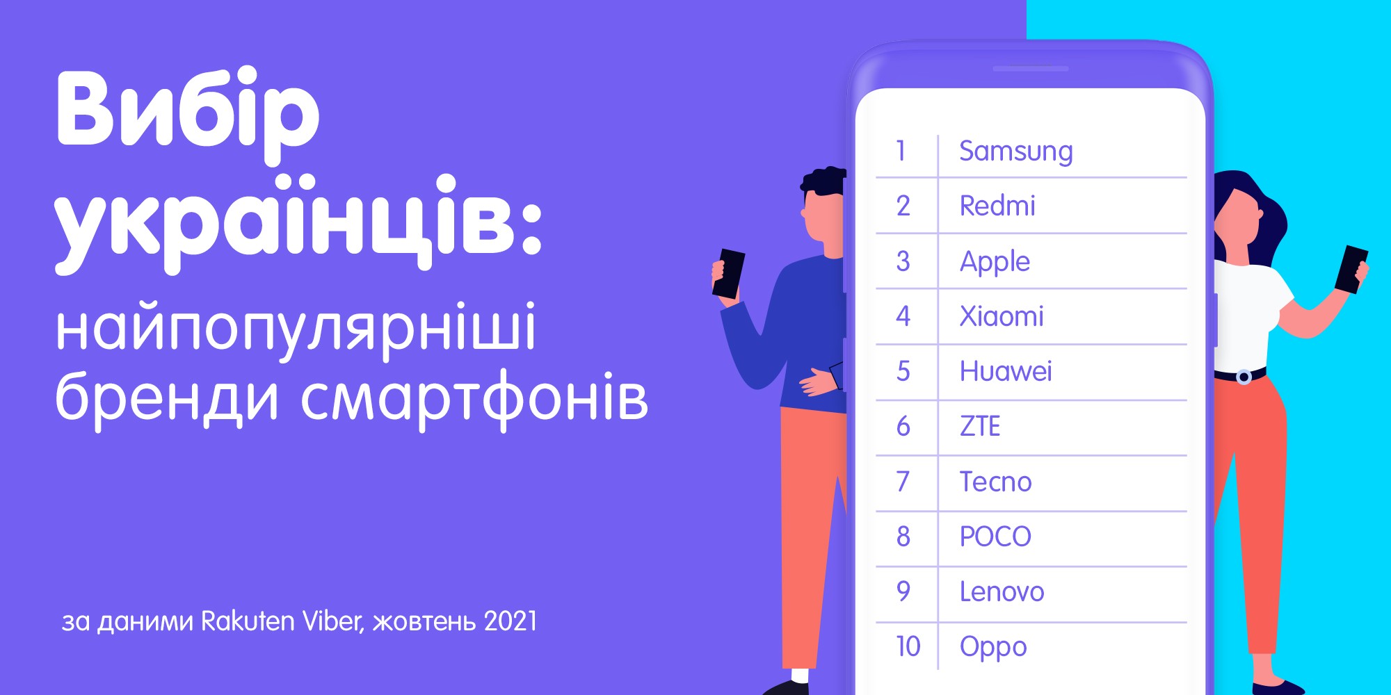 Дослідження: Найпопулярніші серед українців бренди та моделі смартфонів