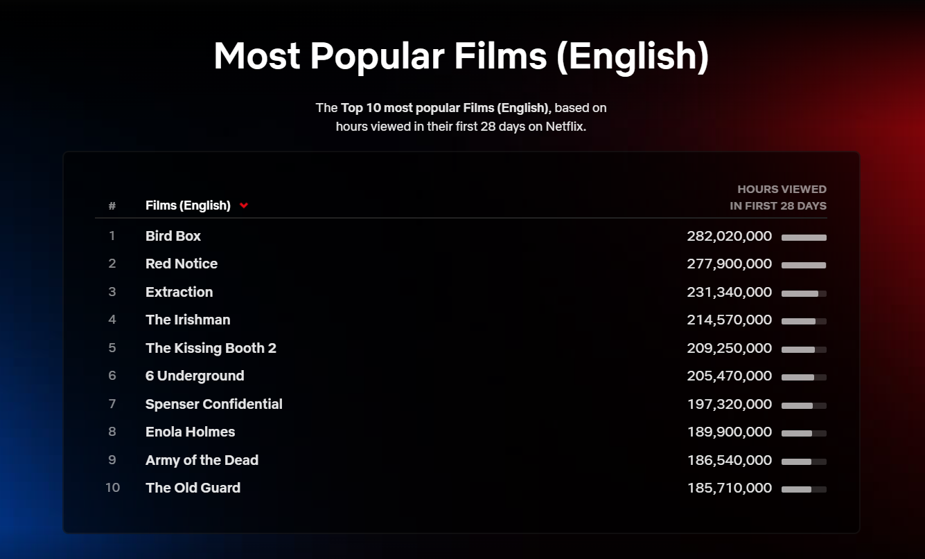 «Червоне повідомлення» вийшло на друге місце рейтингу найпопулярніших фільмів Netflix — майже 278 мільйонів годин перегляду за 10 днів
