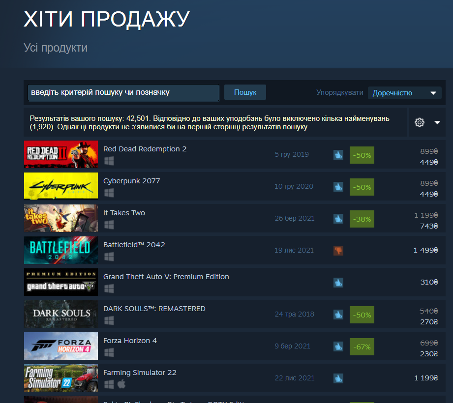 Cyberpunk 2077 ненадолго вышла на первое место в Steam по продажам после начала осенней распродажи