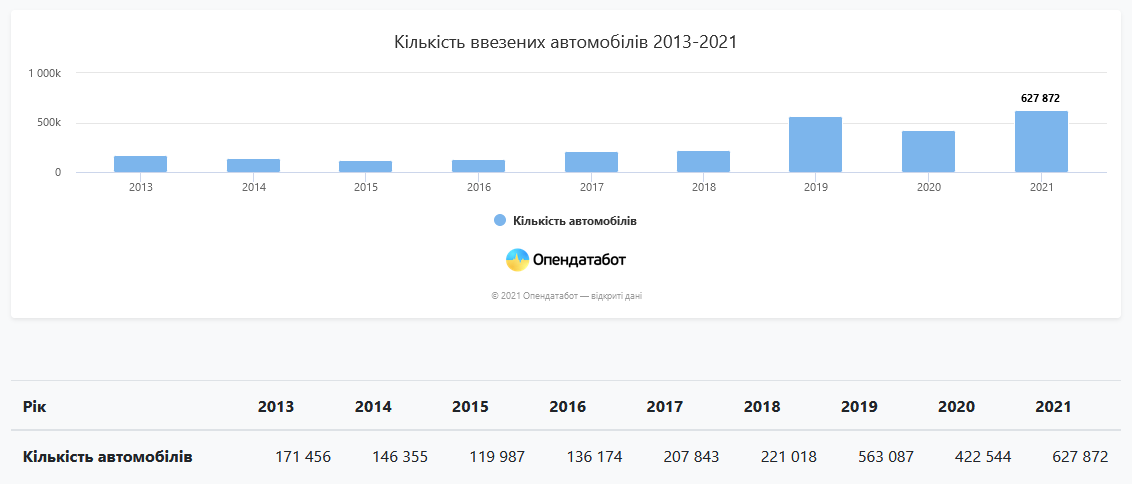 Дослідження: Більше половини ввезених в Україну за останні три роки автомобілів мають вік 10 років та більше