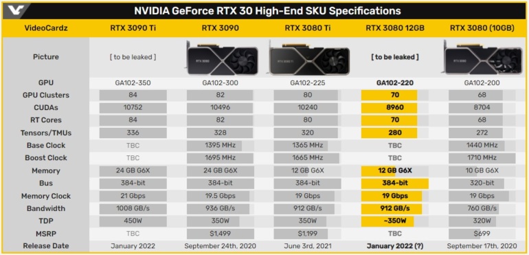 Видеокарта NVIDIA GeForce RTX 3080 12 ГБ получит больше CUDA ядер, более широкую шину памяти и прирост эффективности майнинга на 20%