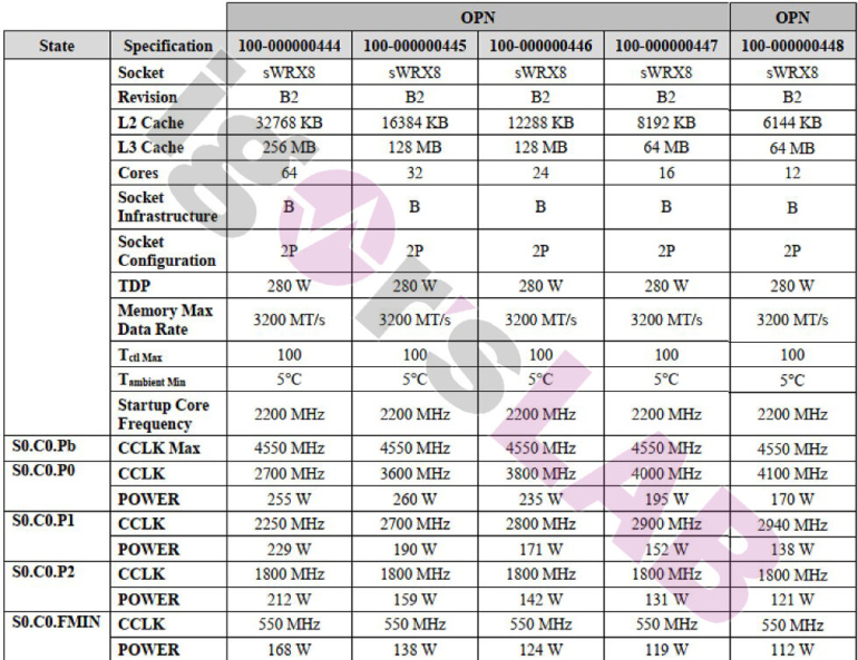 Раскрыты характеристики высокопроизводительных CPU AMD Threadripper Pro 5000: до 64 ядер, частота до 4550 МГц, TDP 280 Вт