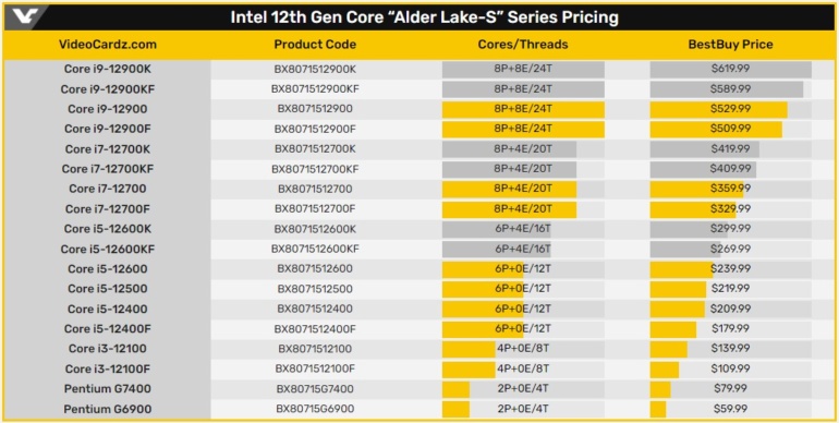 Раскрыты цены процессоров Intel Alder Lake-S: Pentium от $60, 4-ядерные – от $110, 6-ядерные – от $180