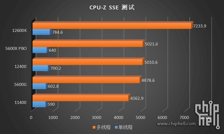 Процессоры Intel Core i3-12100, i3-12300 и i5-12400 (Alder Lake-S) уже засветились в тестах производительности, Core i3 опережают аналоги от AMD