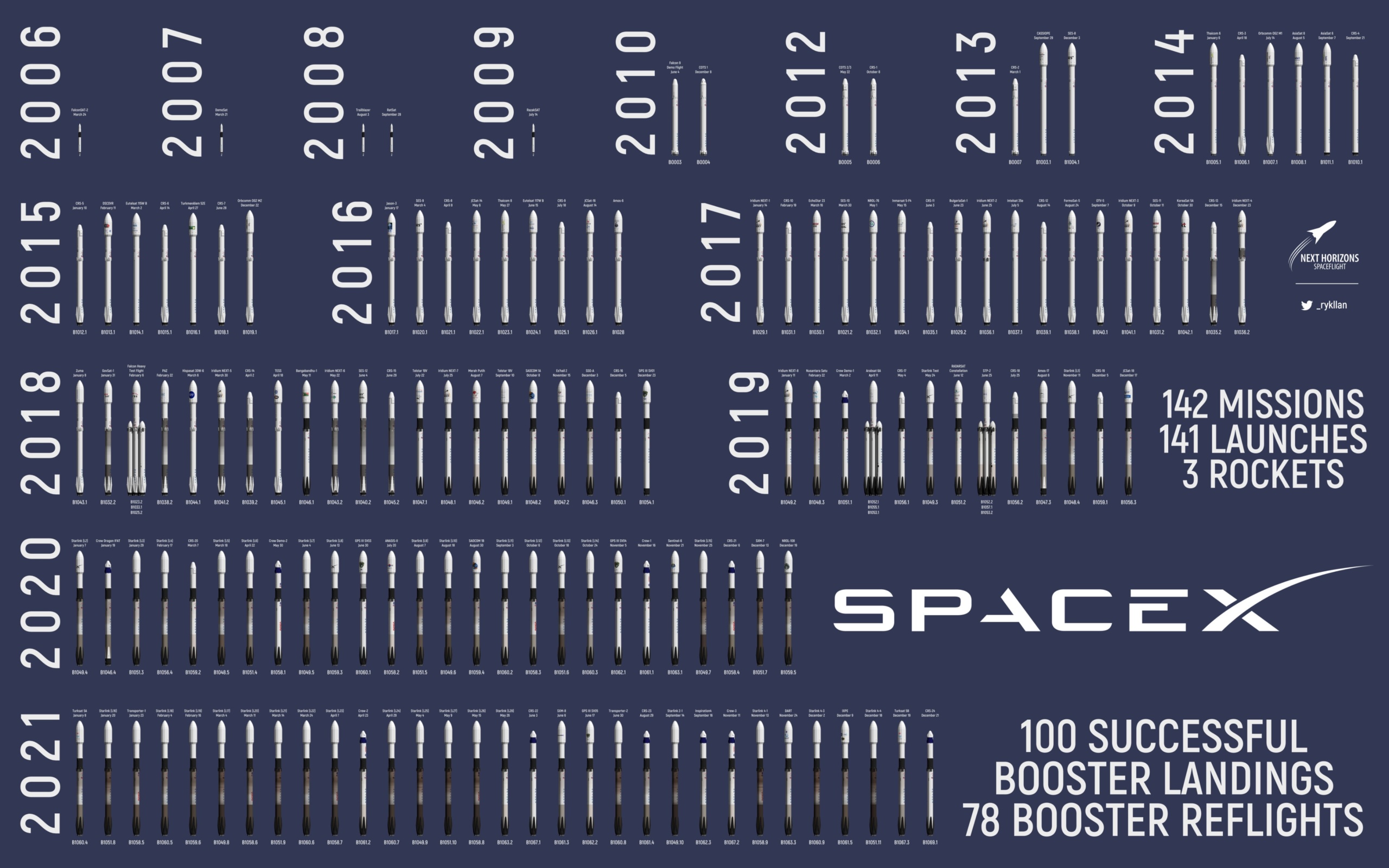 Все пилотируемые полеты в космос за 2021 год — в одной картинке [Бонус: все запуски SpaceX за период с 2006 по 2021 год]
