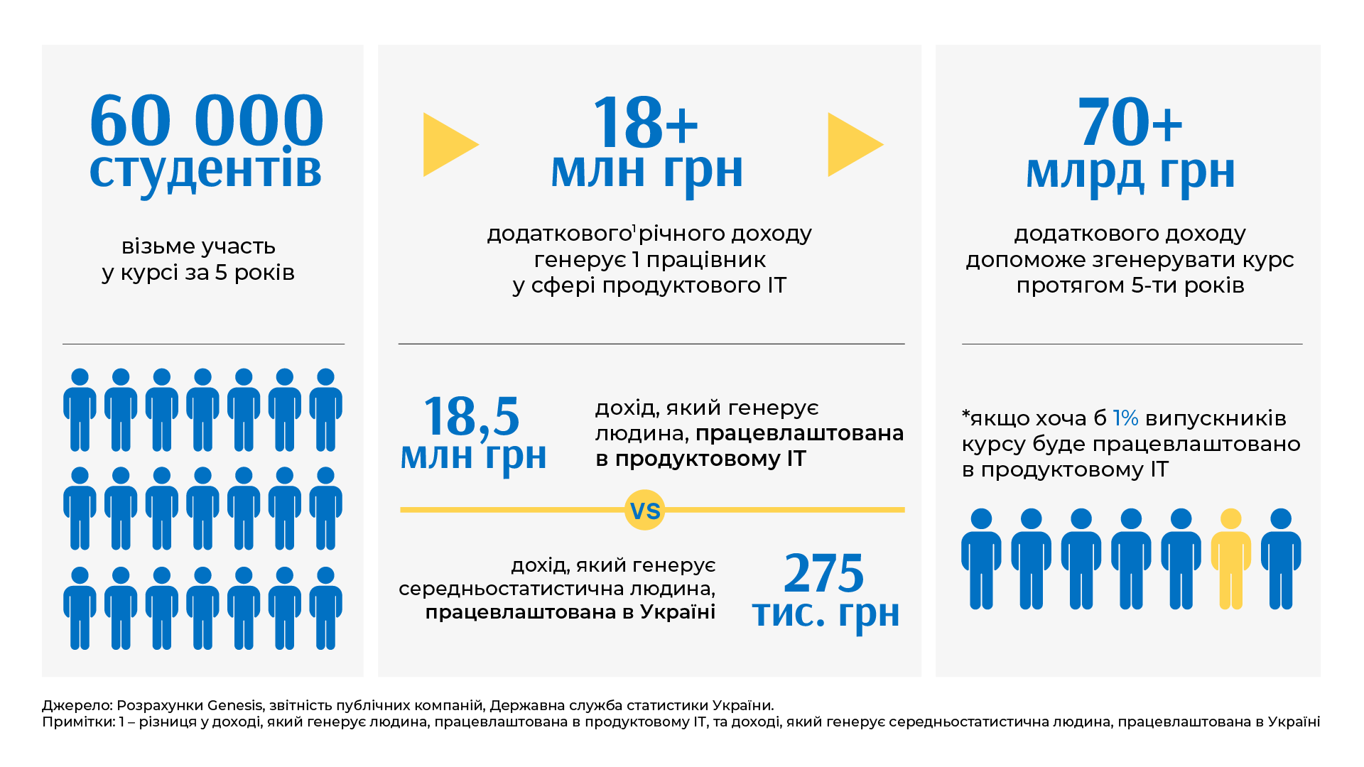 В 50 українських університетах з'явиться курс від PFE, що навчить 60 тис. студентів створювати IT-продукти