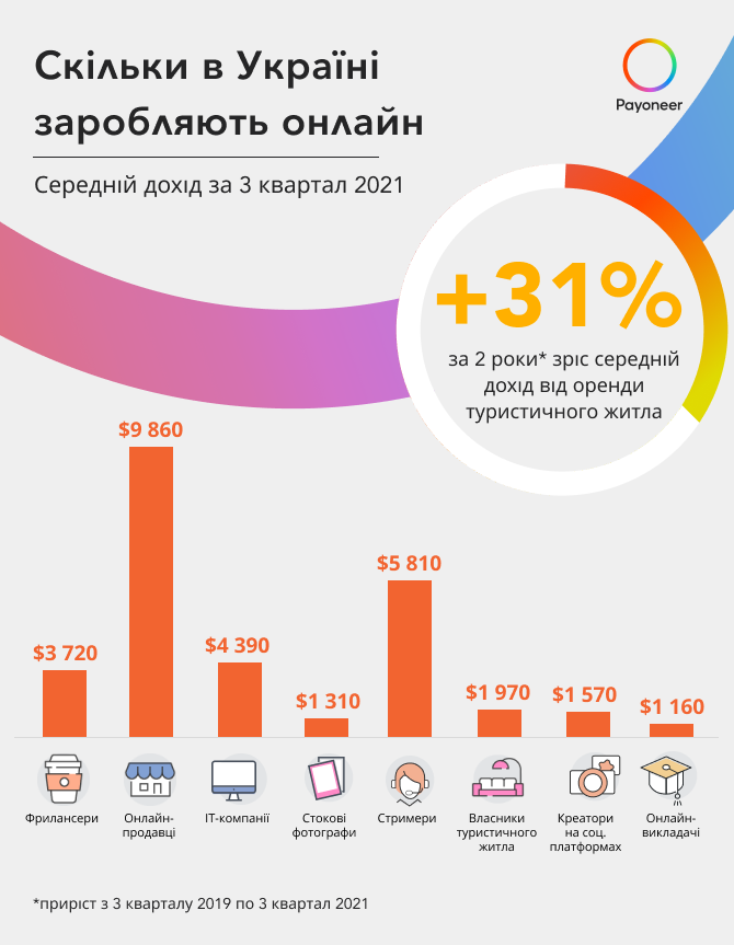 Payoneer: За останній рік середній дохід українських фрилансерів на міжнародних ринках зріс на 20% до $3720 на місяць