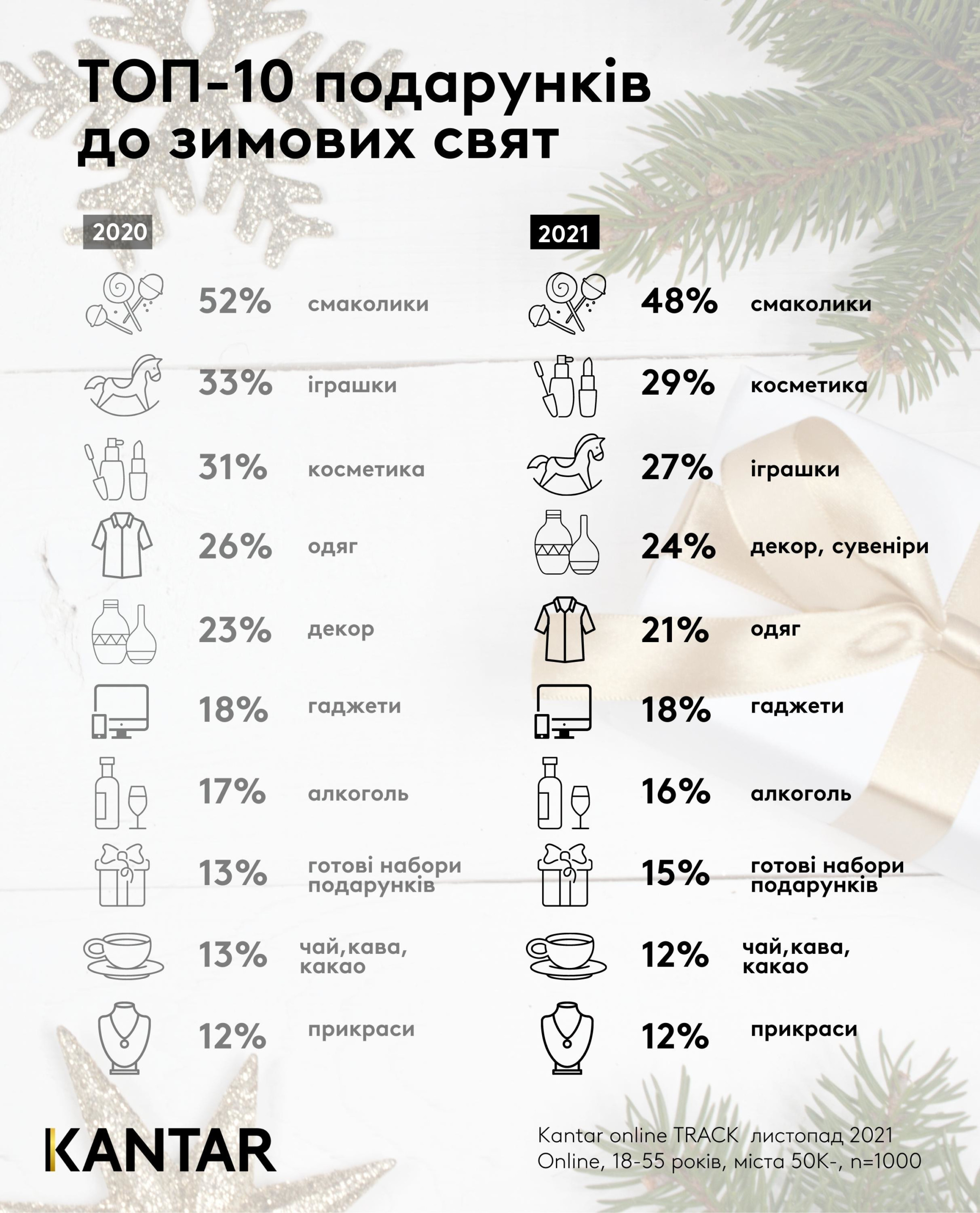 Дослідження: Українці планують святкувати Новий рік вдома зі штучною ялинкою та подарунками до 3000 грн (Топ-10 новорічних подарунків)