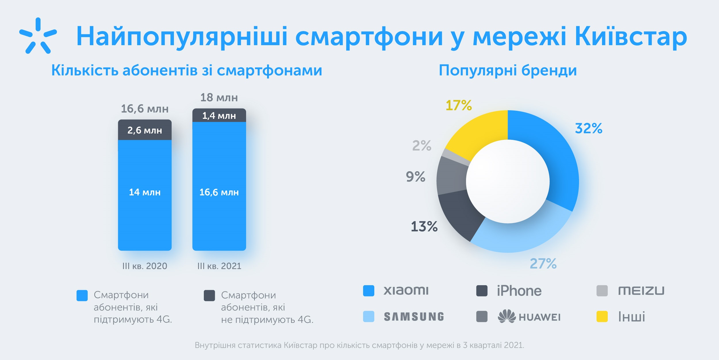 59% смартфонів у мережі «Київстар» складають моделі Xiaomi та Samsung [Інфографіка]