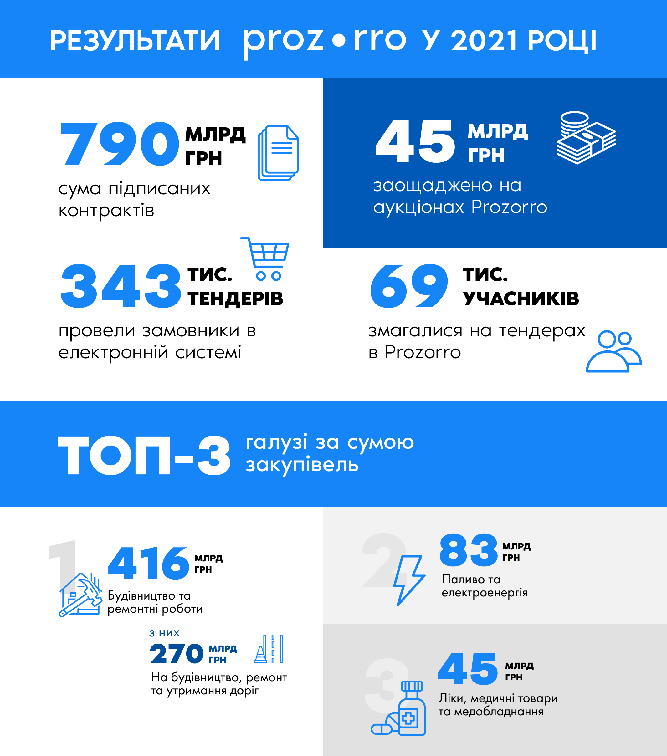 В 2021 році Україна підписала контрактів на Prozorro на суму 790 млрд грн та заощадила 45 млрд грн (інфографіка)