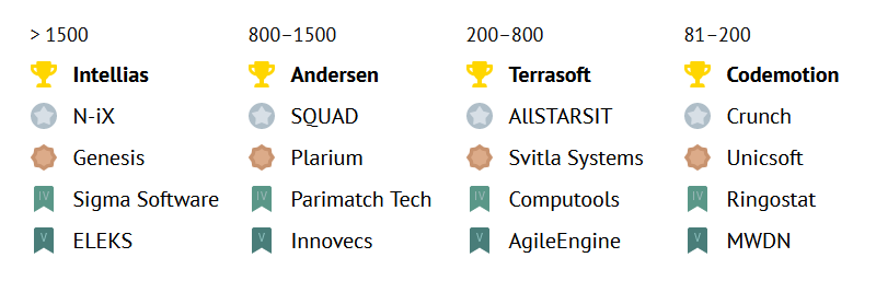 Опитування: Найкращі ІТ-роботодавці 2021 року - Intellias, Andersen, Terrasoft та Codemotion