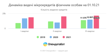 "Антирекорд": З початку року українцям видали майже 50 млрд грн мiкрокредитiв - це на 261 млн грн більше, нiж за весь 2020 рiк