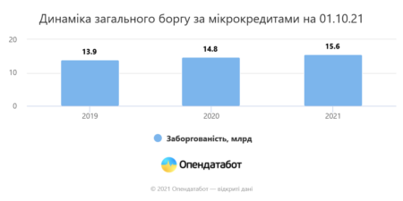 "Антирекорд": З початку року українцям видали майже 50 млрд грн мiкрокредитiв - це на 261 млн грн більше, нiж за весь 2020 рiк