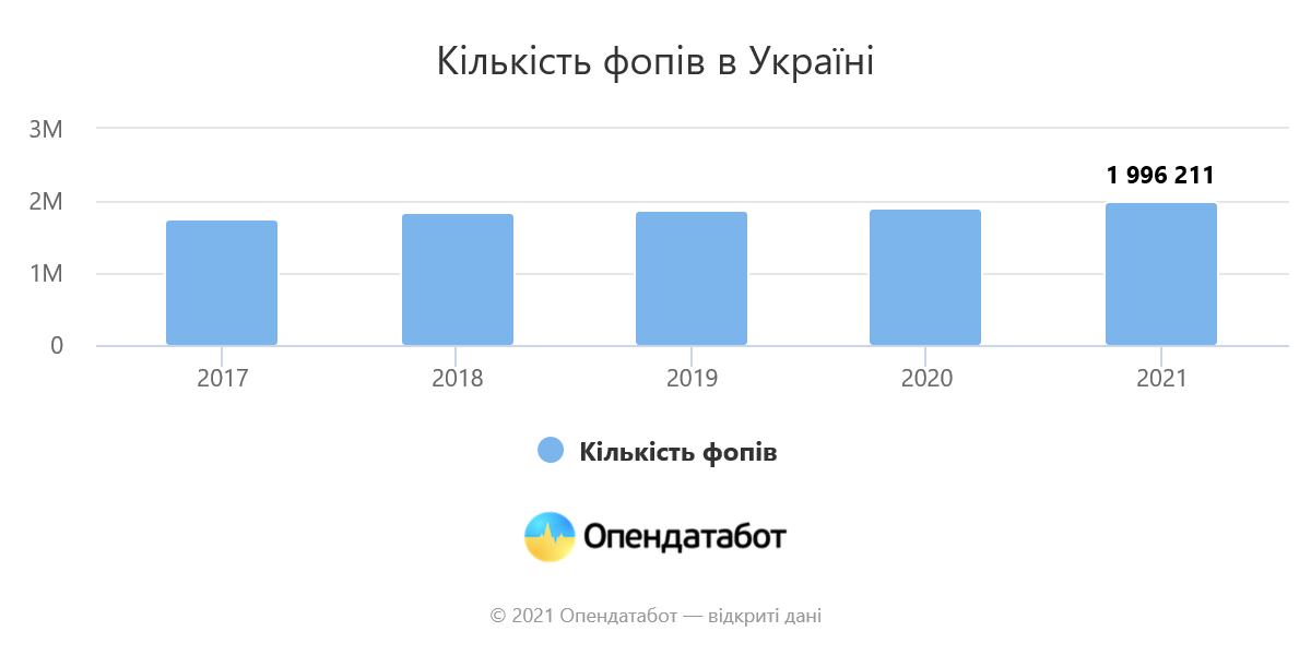 У поточному році кількість ФОП в Україні рекордно зросла на 85 тис. й сягла майже 2 млн