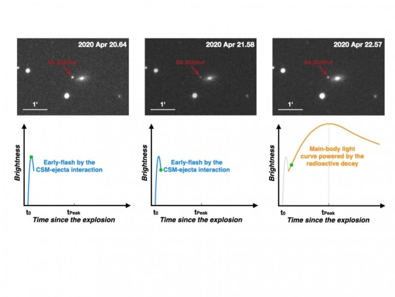 Астрономы зафиксировали самую быструю оптическую вспышку, когда-либо вызванную сверхновой типа Ia