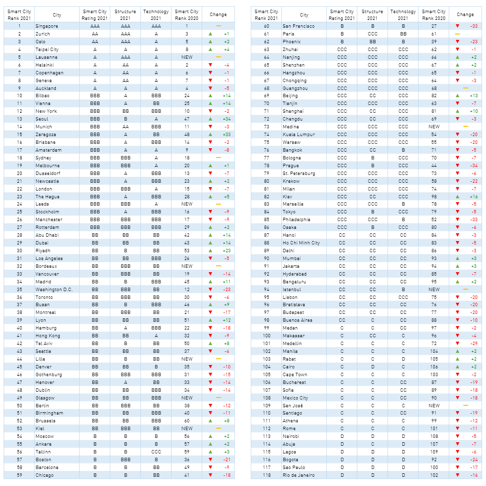 Київ зайняв 82 місце у рейтингу розумних міст світу, обігнавши Рим, Стамбул та Лісабон