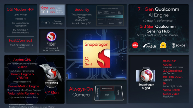 Qualcomm анонсировала SoC Snapdragon 8 Gen 1: 4-нм техпроцесс, прирост производительности, тройной ISP и постоянно активная камера