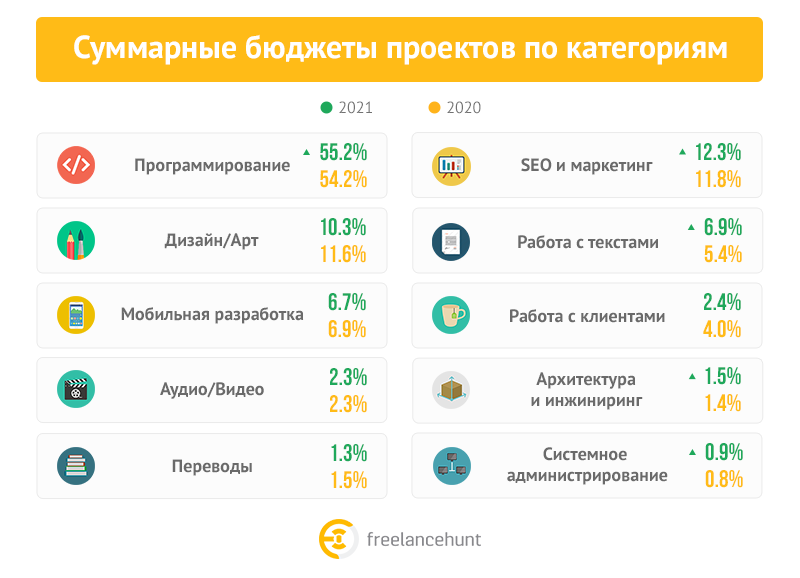 Ринок фрілансу в Україні у 2021 році: бюджети зростають, в топі програмісти, дизайнери та копірайтери