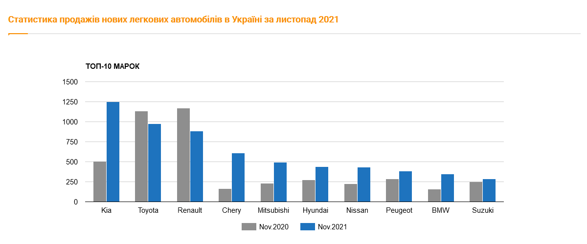 У листопаді українці придбали 8,7 тис. нових легкових автомобілів (+22%), найпопулярніші бренд і модель - Kia Sportage