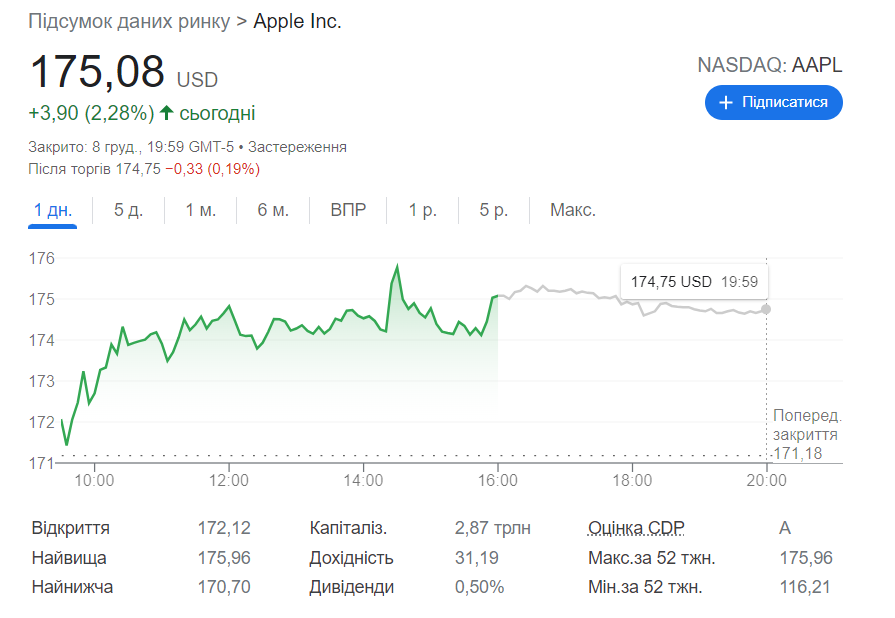 Капитализация Apple вплотную приблизилась к отметке $3 трлн