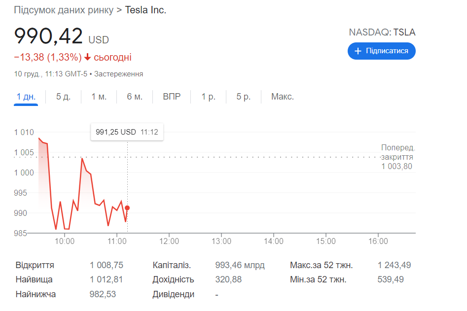 Илон Маск продал очередной пакет акций Tesla — на $963 млн. И заодно пошутил (или нет?) об уходе с должности CEO