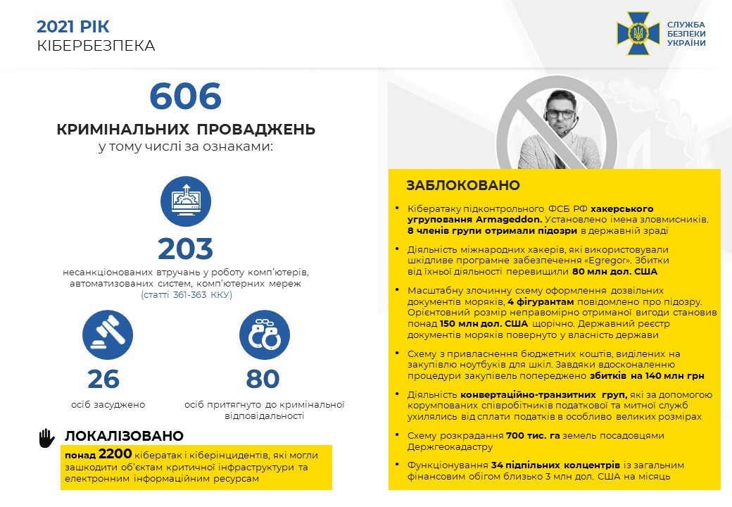 СБУ розповіла, що у 2021 році нейтралізувала понад 2 тисячі кібератак на урядові ресурси України [Інфографіка]