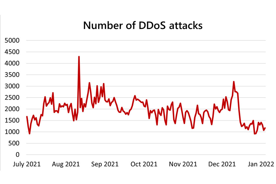 Microsoft отразила одну из крупнейших DDoS-атак в истории — с потоком в 3,47 Тбит/сек