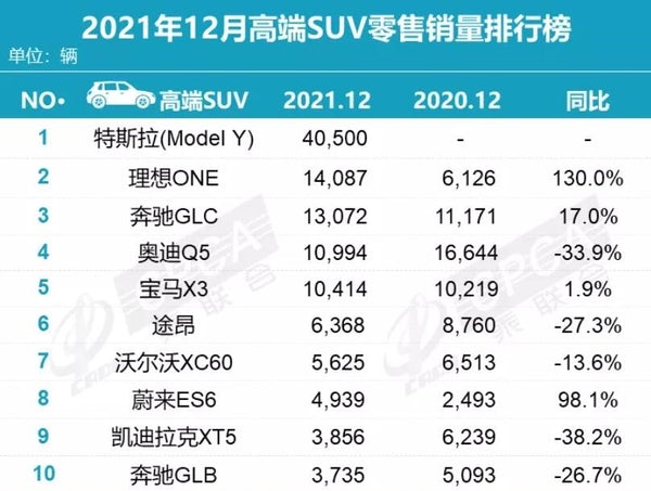 Tesla Model Y стал самым продаваемым кроссовером в Китае по итогам декабря и всего 2021 года
