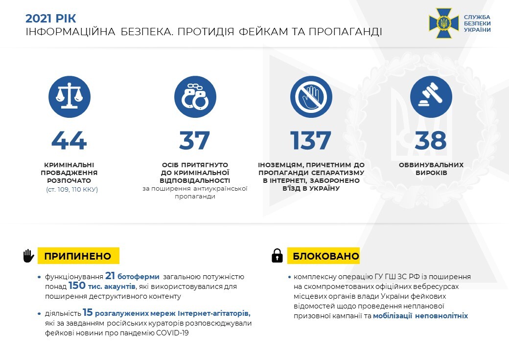 СБУ розповіла, що у 2021 році нейтралізувала понад 2 тисячі кібератак на урядові ресурси України [Інфографіка]