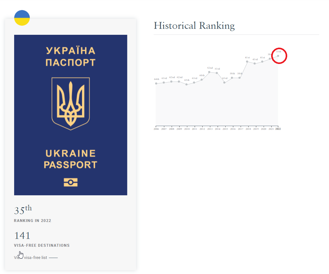 Україна посіла 35 місце у рейтингу паспортів світу, піднявшись ще на три позиції у порівнянні з попереднім списком