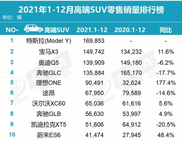 Tesla Model Y стал самым продаваемым кроссовером в Китае по итогам декабря и всего 2021 года