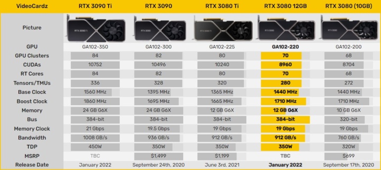 Анонсирована видеокарта NVIDIA GeForce RTX 3080 с 12 ГБ памяти: 8960 CUDA ядер, TDP 350 Вт и розничная цене от €1700