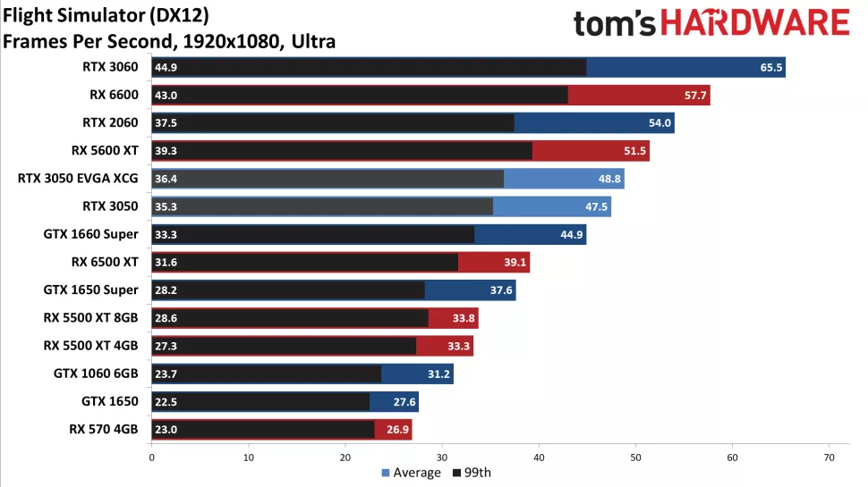 GeForce RTX 3050: теоретически лучшая среднебюджетная видеокарта от Nvidia