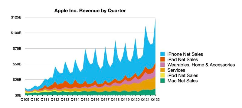 Apple отчиталась о рекордной квартальной выручке за всю историю — $123,9 млрд. В мире уже больше 1,8 млрд активных устройств Apple