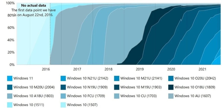 AdDuplex: доля использования Windows 11 почти удвоилась за 2 месяца и достигла 16,1%