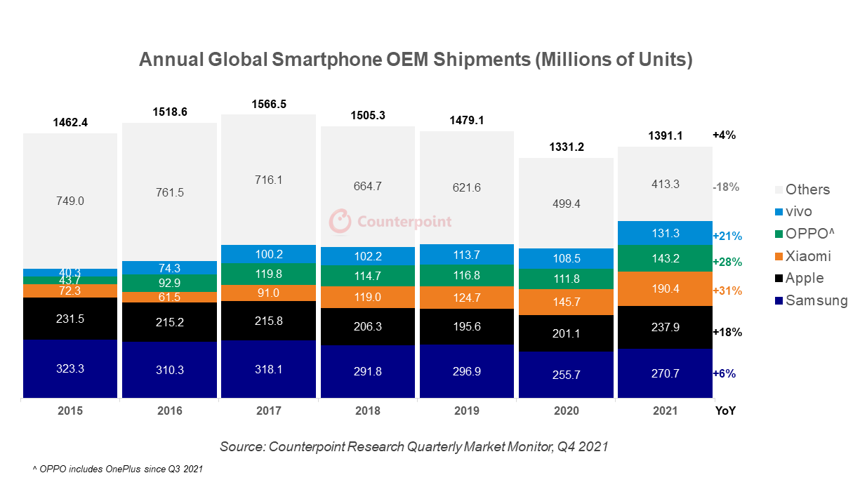 IDC и Counterpoint: мировой рынок смартфонов впервые с 2017 года показал рост (лидером остается Samsung)